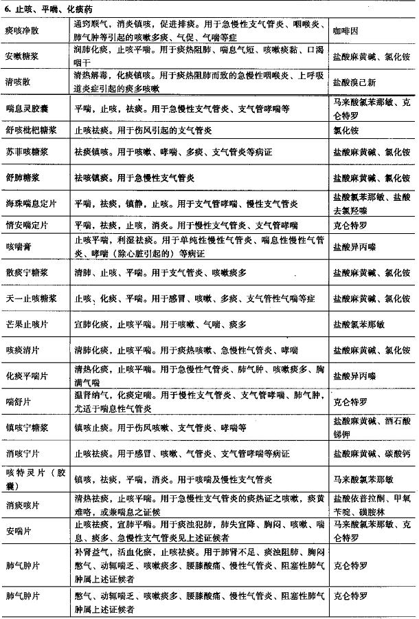 含有西藥組分的中成藥：內(nèi)科用藥（止咳、平喘、化痰藥）