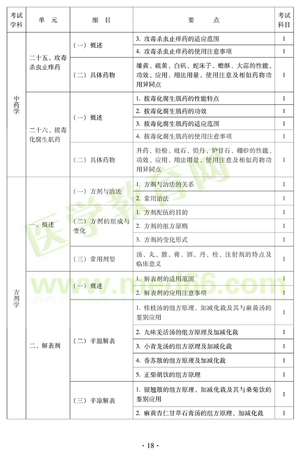 2012年中醫(yī)耳鼻喉科中級職稱考試大綱——基礎知識二十五、攻毒殺蟲止癢藥