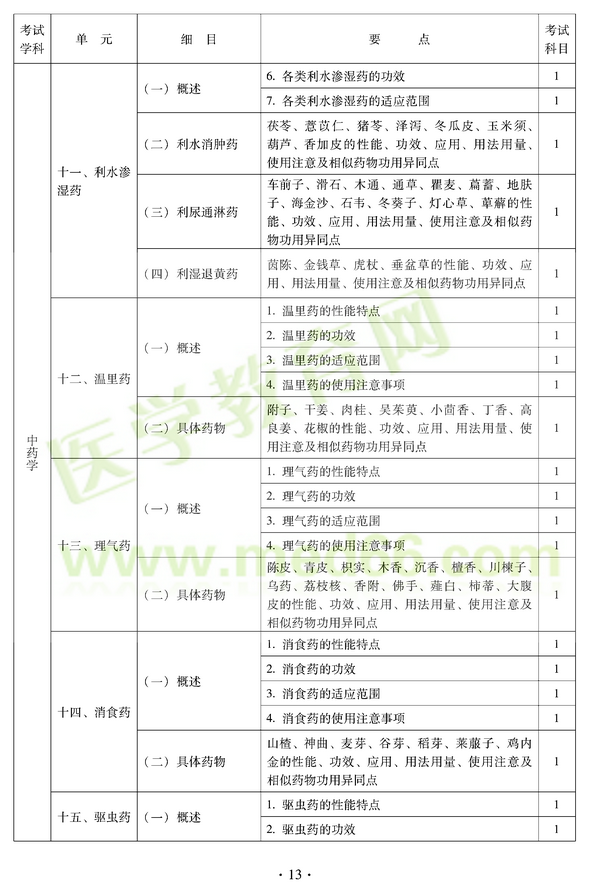 2012年中醫(yī)耳鼻喉科中級職稱考試大綱——基礎知識十一、利水滲濕藥