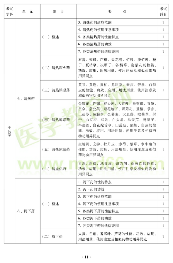 2012年中醫(yī)耳鼻喉科中級職稱考試大綱——基礎知識七、清熱藥