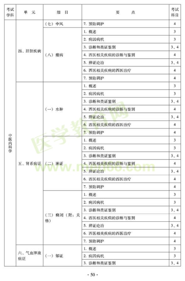 中醫(yī)內(nèi)科中級專業(yè)技術(shù)資格考試大綱&mdash;&mdash;專業(yè)知識與專業(yè)實踐能力-腎系病癥