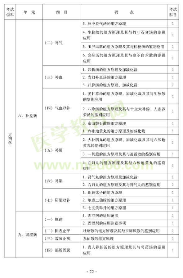 2012年中醫(yī)內(nèi)科中級專業(yè)技術(shù)資格考試大綱&mdash;&mdash;方劑學(xué)