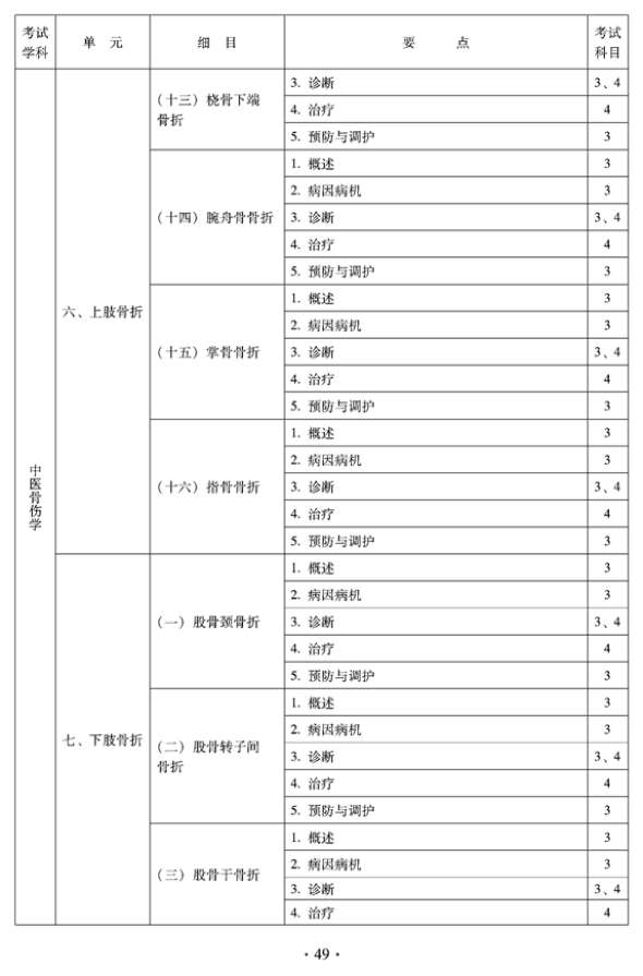 2012年中醫(yī)骨傷科中級(jí)專業(yè)技術(shù)資格考試大綱——專業(yè)知識(shí)與專業(yè)實(shí)踐能力（專業(yè)代碼328）