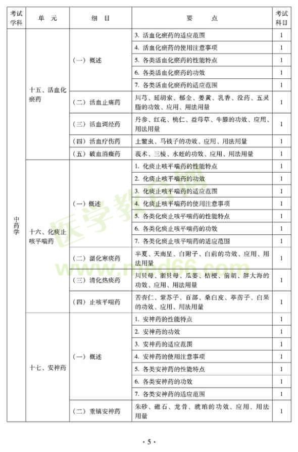 2012年臨床中藥初級士專業(yè)技術資格考試大綱——基礎知識（專業(yè)代碼102）