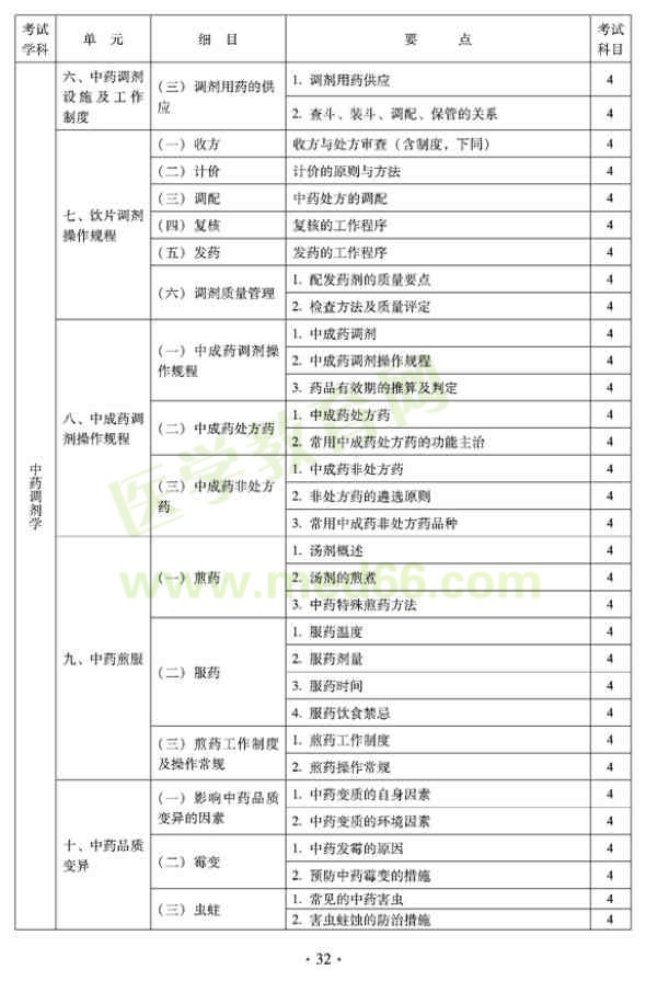 2012年臨床中藥初級士專業(yè)技術資格考試大綱——專業(yè)實踐能力