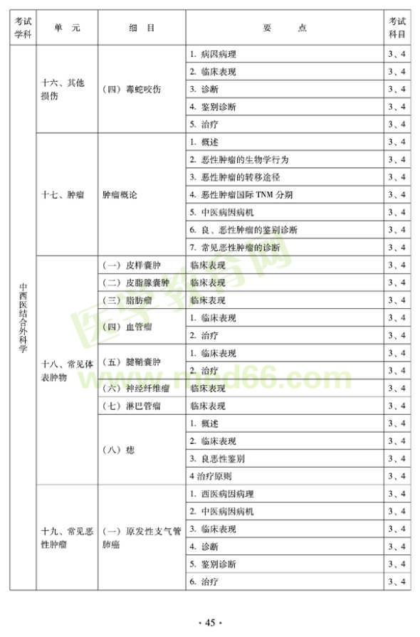 2012年中西醫(yī)結(jié)合外科中級(jí)專業(yè)技術(shù)資格考試大綱-專業(yè)知識(shí)與專業(yè)實(shí)踐能力