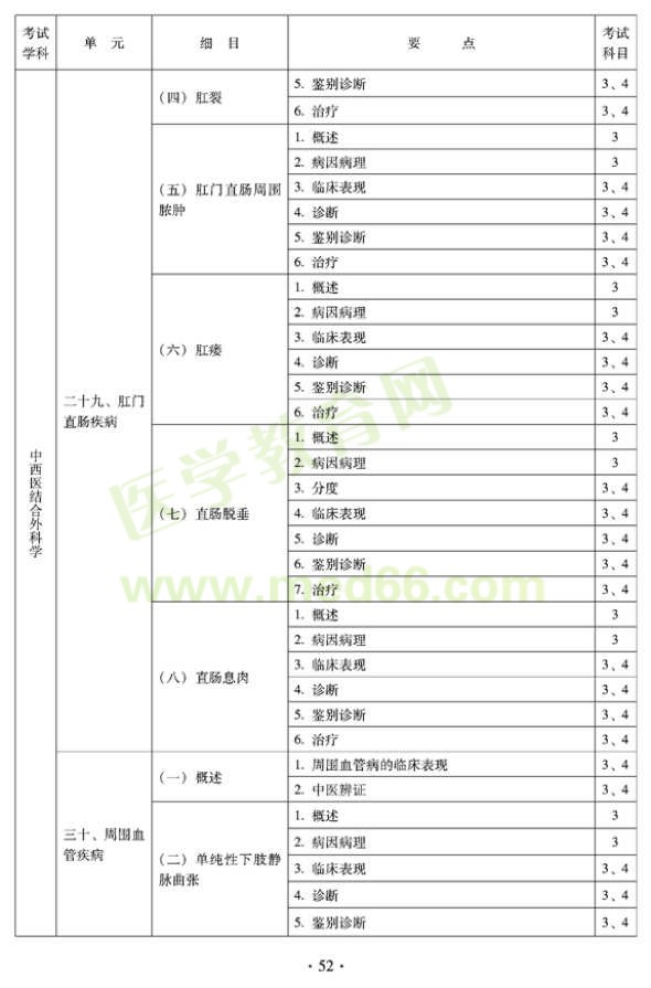 2012年中西醫(yī)結(jié)合外科中級(jí)專業(yè)技術(shù)資格考試大綱-專業(yè)知識(shí)與專業(yè)實(shí)踐能力