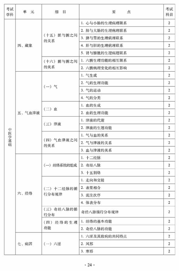 2012年臨床中藥中級專業(yè)技術(shù)資格考試大綱——相關(guān)專業(yè)知識