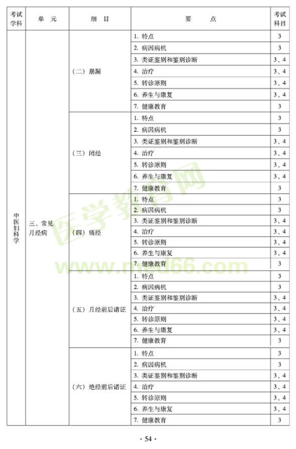 2012年全科醫(yī)學(xué)（中醫(yī)類）全科醫(yī)學(xué)中醫(yī)主治醫(yī)師考試大綱——中醫(yī)婦科學(xué)