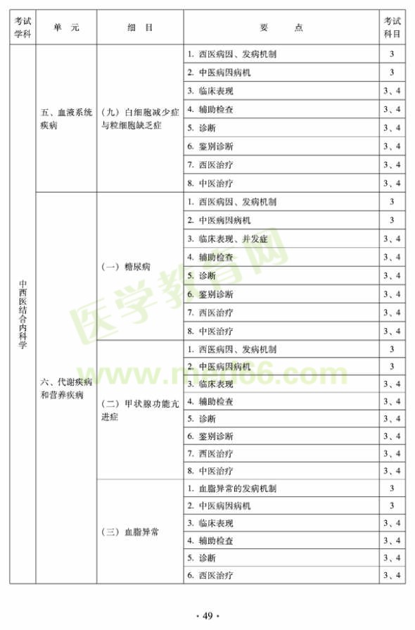 2012年中西醫(yī)結(jié)合內(nèi)科主治醫(yī)師考試大綱——專業(yè)知識與專業(yè)實(shí)踐能力