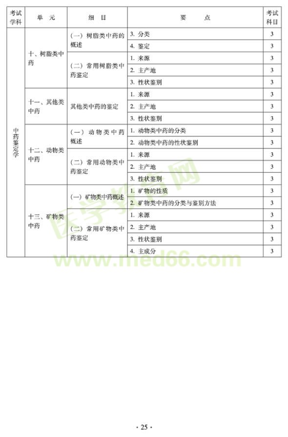 2012年臨床中藥初級(jí)士專業(yè)技術(shù)資格考試大綱——專業(yè)知識(shí)（專業(yè)代碼102）