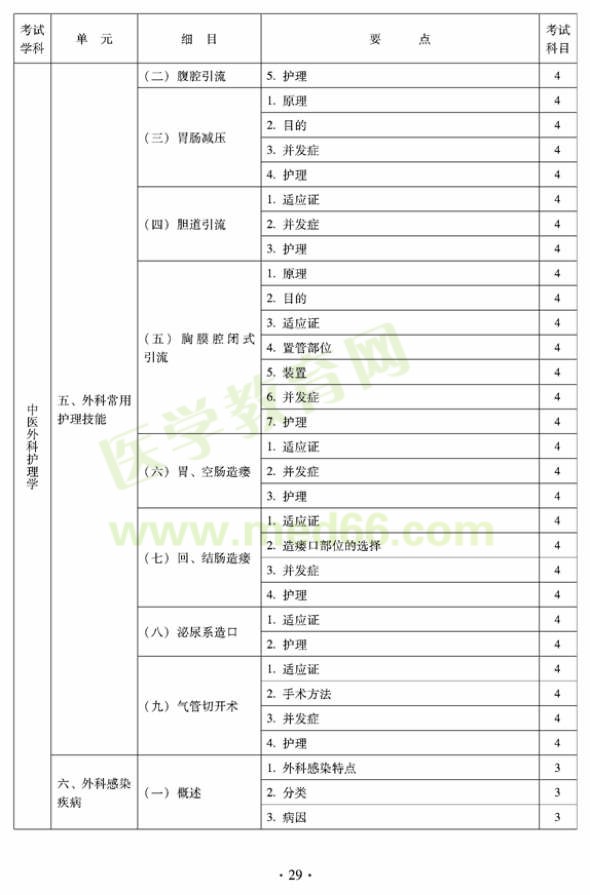 2012年中醫(yī)護理初級師專業(yè)技術(shù)資格考試大綱——專業(yè)知識與專業(yè)實踐能力（專業(yè)代碼204）