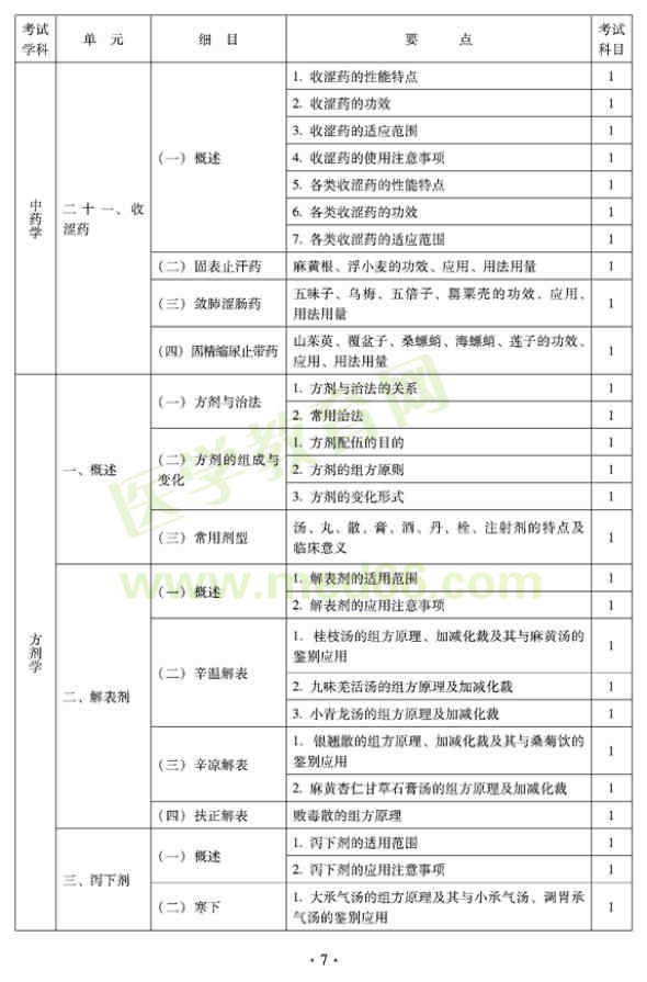 2012年臨床中藥初級士專業(yè)技術資格考試大綱——基礎知識（專業(yè)代碼102）