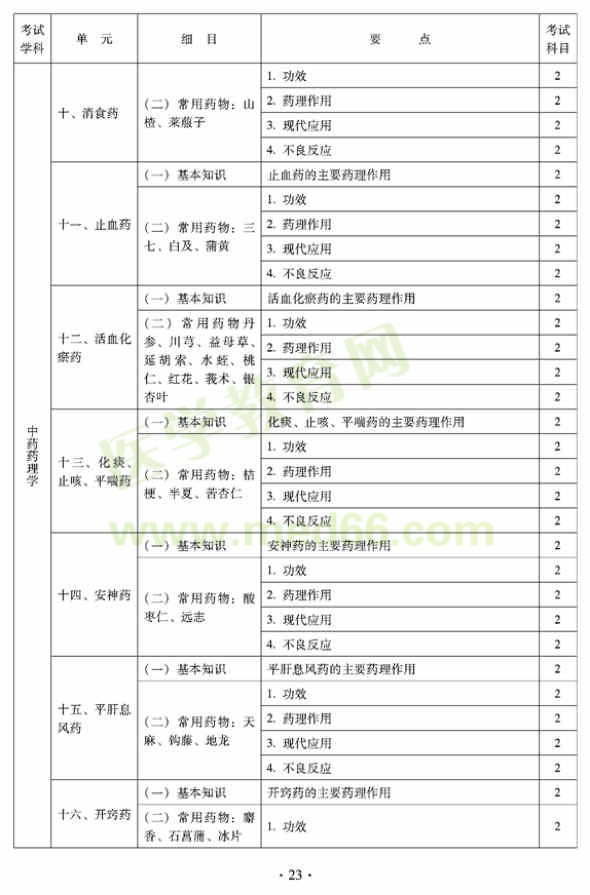 2012年臨床中藥初級師專業(yè)技術資格考試大綱——相關專業(yè)知識