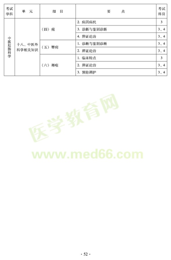 2012年中醫(yī)肛腸科科中級專業(yè)技術(shù)資格考試大綱——專業(yè)知識與專業(yè)實(shí)踐能力（專業(yè)代碼327）