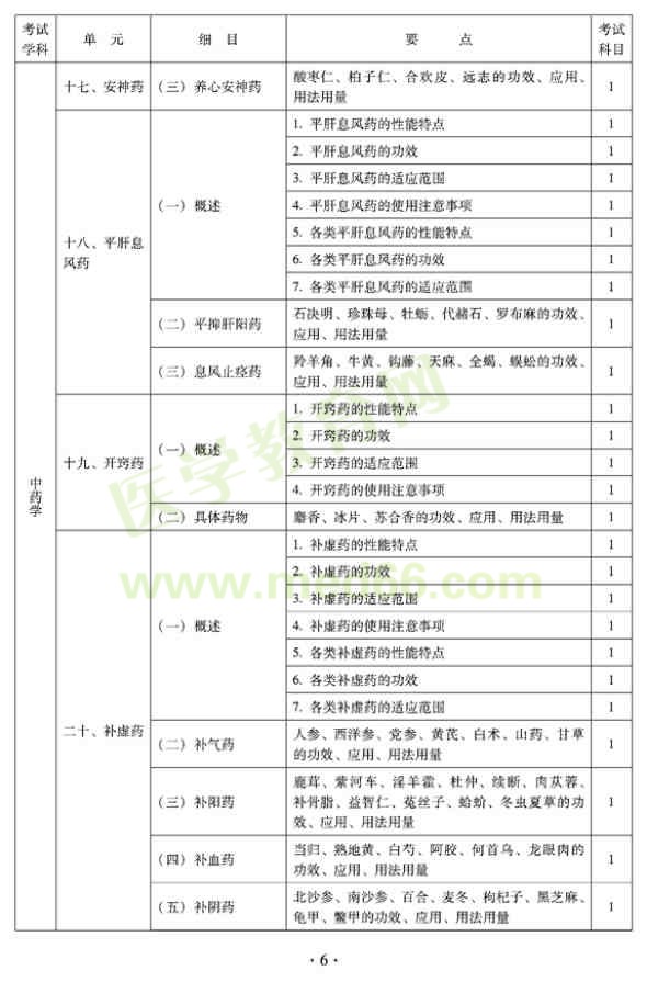 2012年臨床中藥初級士專業(yè)技術資格考試大綱——基礎知識（專業(yè)代碼102）