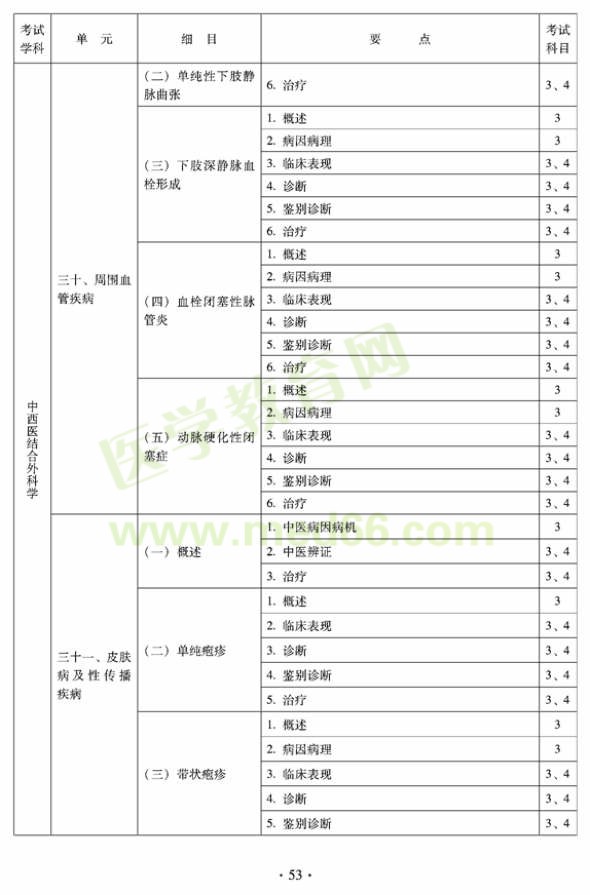中西醫(yī)結(jié)合外科中級(jí)專業(yè)技術(shù)資格考試大綱-專業(yè)知識(shí)與專業(yè)實(shí)踐能力