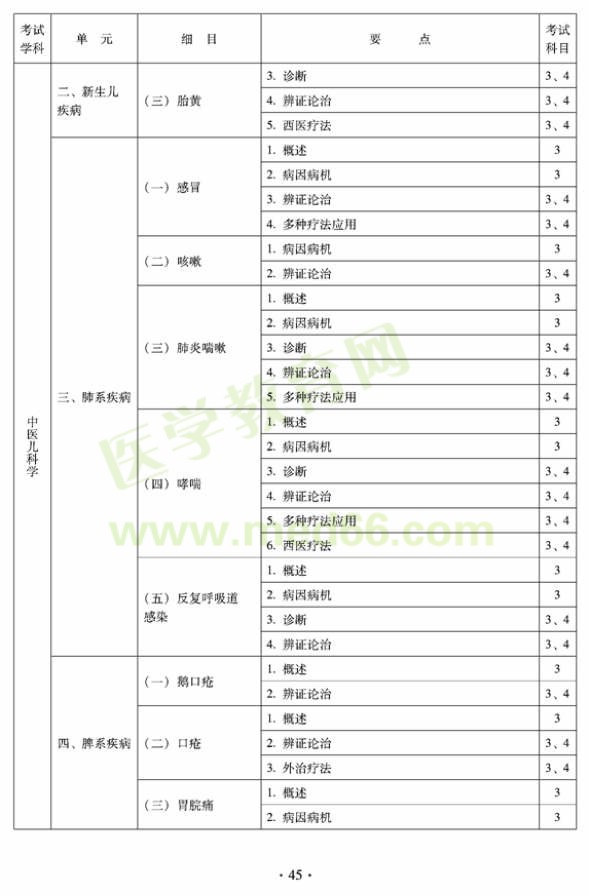 2012年中醫(yī)兒科中級(jí)專業(yè)技術(shù)資格考試大綱&mdash;&mdash;專業(yè)知識(shí)與專業(yè)實(shí)踐技能（專業(yè)代碼333）