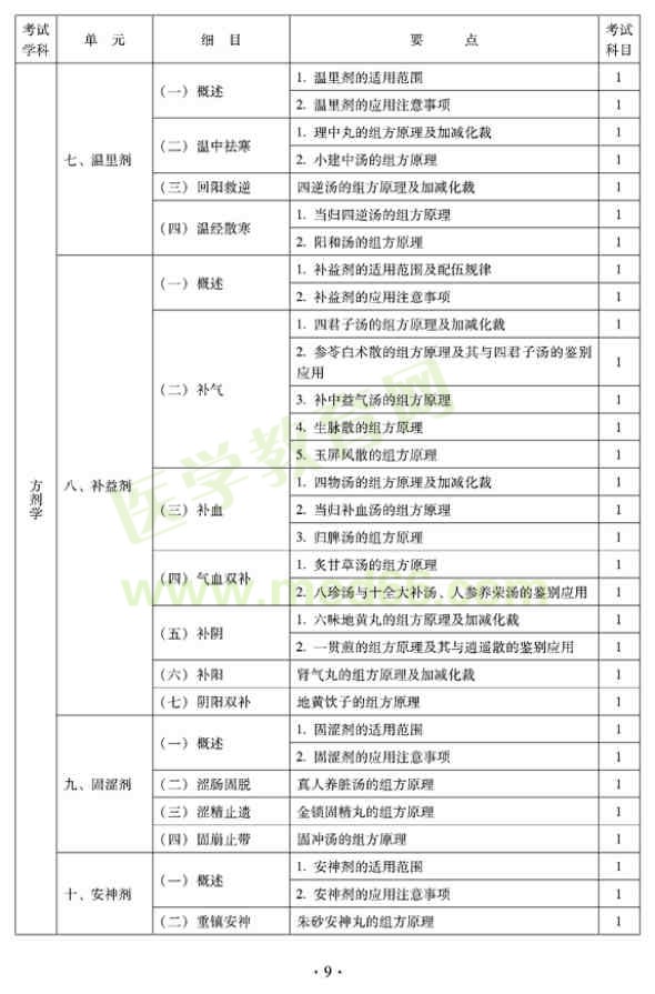 2012年臨床中藥初級士專業(yè)技術資格考試大綱——基礎知識（專業(yè)代碼102）