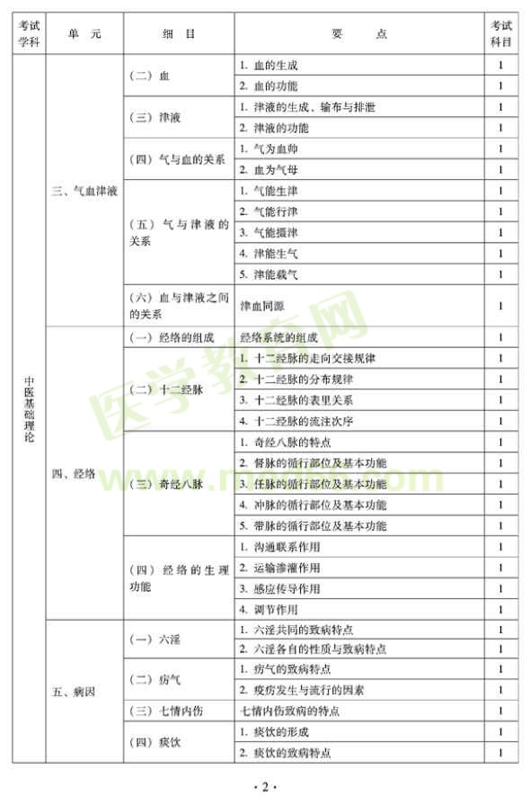 2012年全科醫(yī)學(xué)（中醫(yī)類）中級專業(yè)技術(shù)資格考試大綱——基礎(chǔ)知識