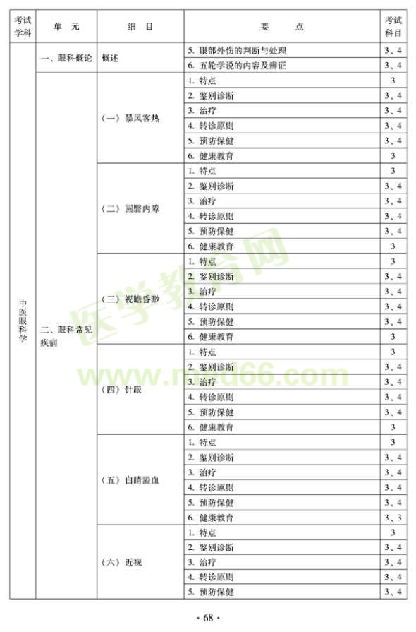 2012年全科醫(yī)學(xué)（中醫(yī)類）全科醫(yī)學(xué)中醫(yī)主治醫(yī)師考試大綱——中醫(yī)眼科學(xué)