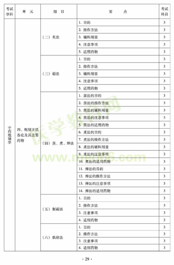 2012年臨床中藥初級(jí)師專業(yè)技術(shù)資格考試大綱——專業(yè)知識(shí)