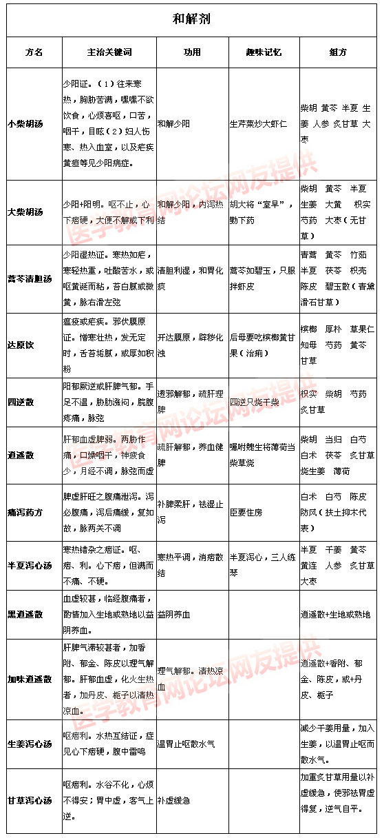 和解劑知識(shí)大總結(jié)