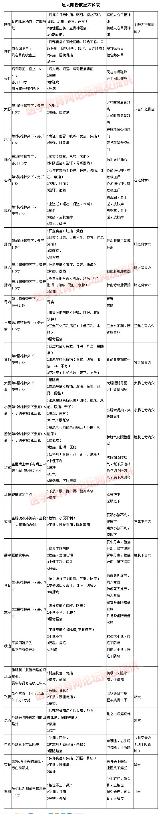 足太陽(yáng)膀胱經(jīng)穴位表