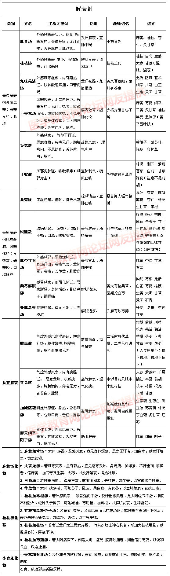 解表劑大總結(jié)