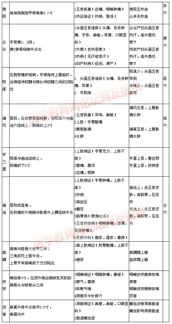 手陽(yáng)明大腸經(jīng)穴位表