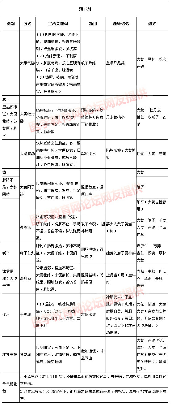 瀉下劑大總結(jié)