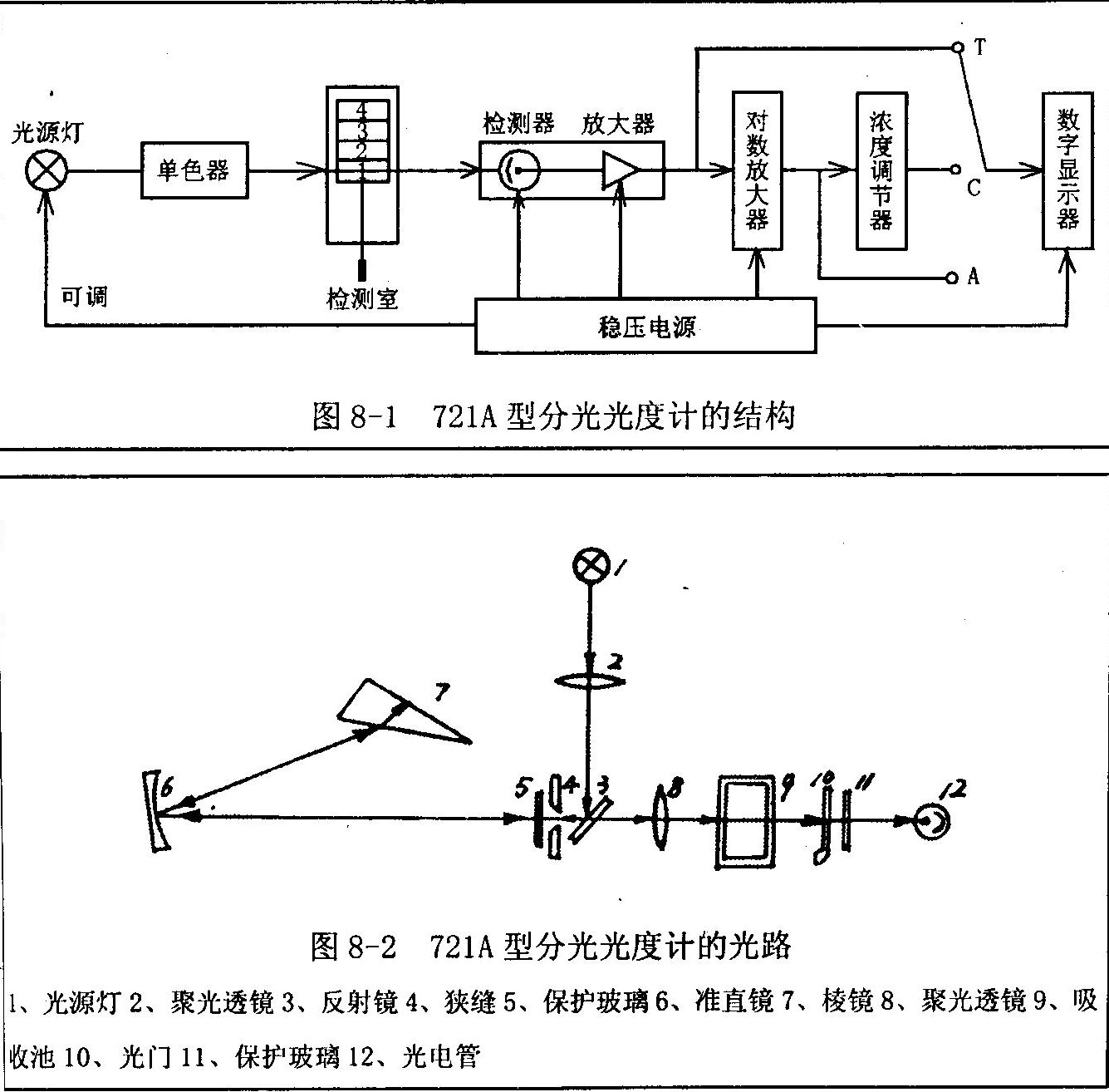 721A型分光光度計
