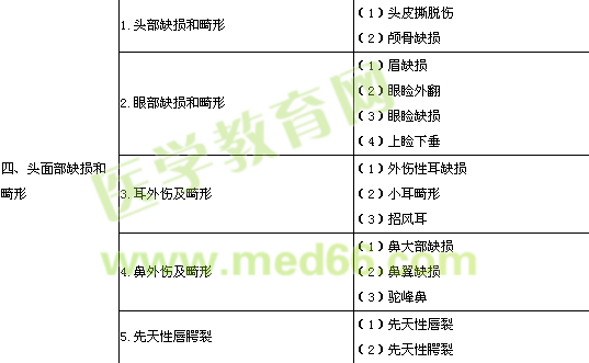 2013年整形外科學(xué)專業(yè)實踐能力考試大綱
