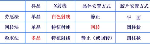 晶體X射線衍射的三種實驗方法