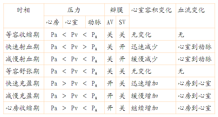 心動(dòng)周期中各期的壓力情況