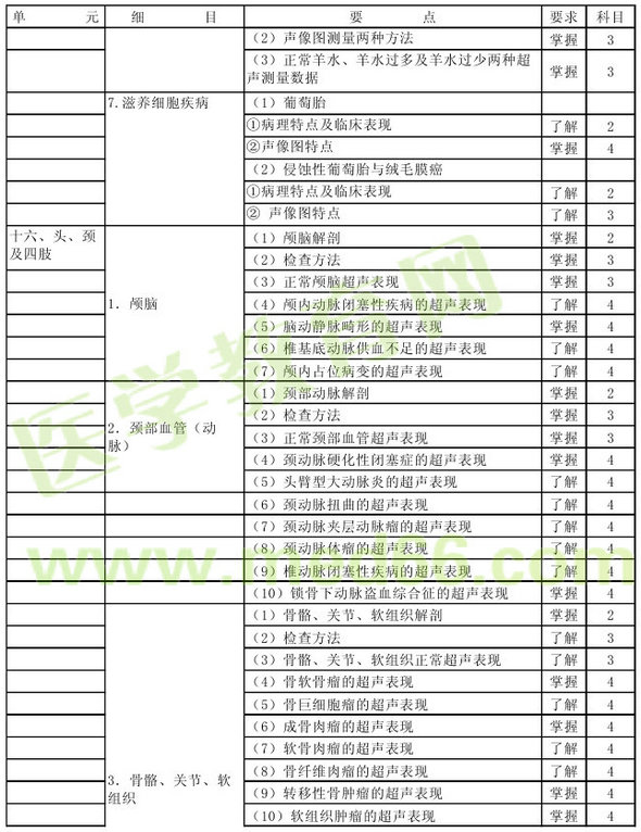 2013年超聲波醫(yī)學(xué)技術(shù)主管技師考試大綱