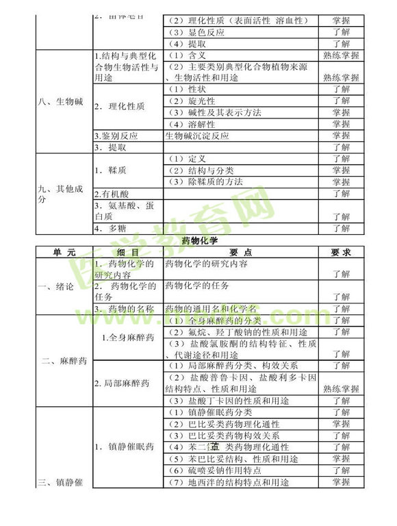 2013年衛(wèi)生資格藥學(xué)初級(jí)（士）考試大綱——基礎(chǔ)知識(shí)