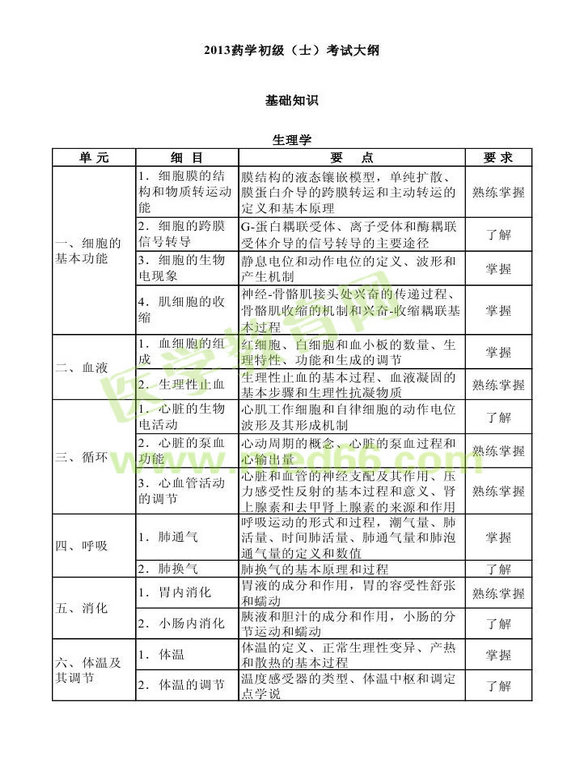 2013年衛(wèi)生資格藥學(xué)初級(jí)（士）考試大綱——基礎(chǔ)知識(shí)