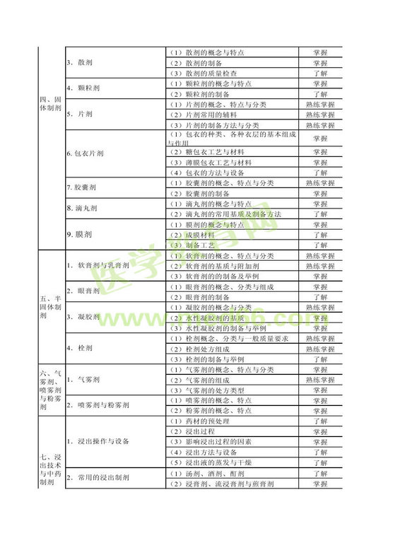 2013年衛(wèi)生資格藥學(xué)（中）級(jí)主管藥師考試大綱——相關(guān)專業(yè)知識(shí)