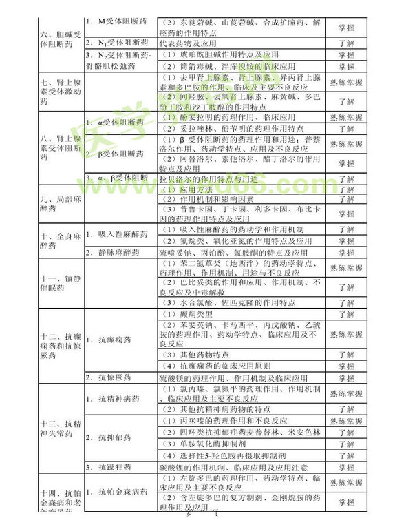 2013年衛(wèi)生資格藥學(xué)初級（師）考試大綱——專業(yè)知識