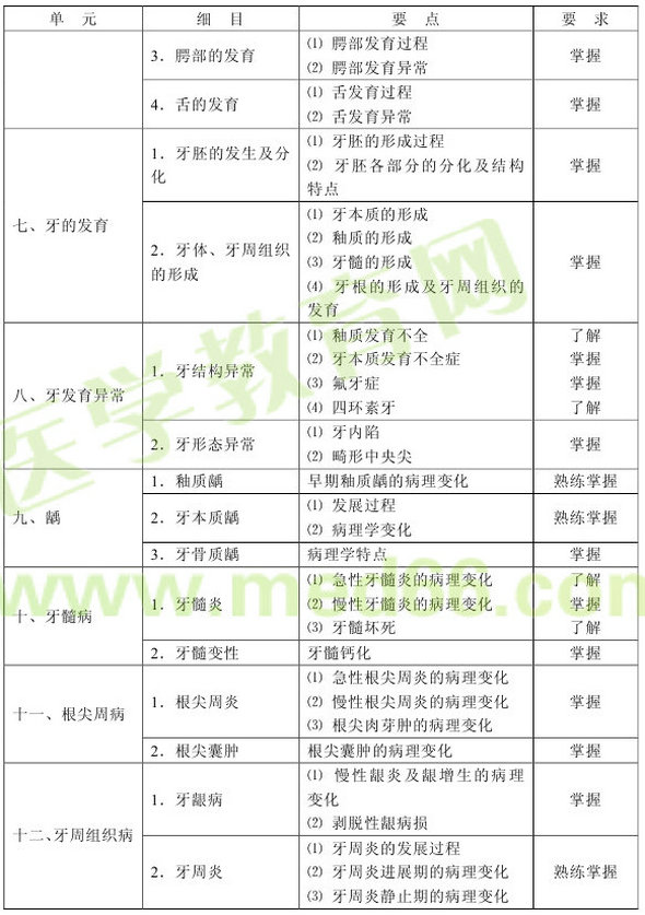 2013年口腔修復(fù)學(xué)主治醫(yī)師（專業(yè)代碼356）考試大綱