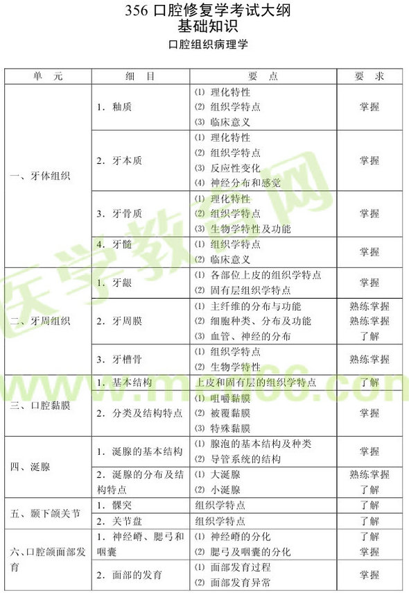 2013年口腔修復(fù)學(xué)主治醫(yī)師（專業(yè)代碼356）考試大綱