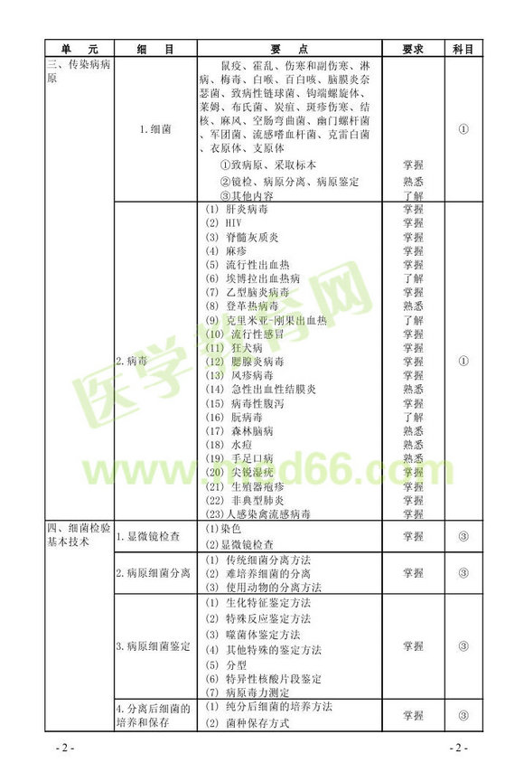 2013年微生物檢驗主管技師考試大綱