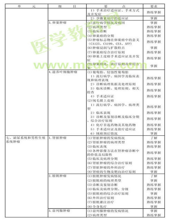 　　2013年腫瘤外科學(xué)考試大綱（專業(yè)代碼342）-專業(yè)知識