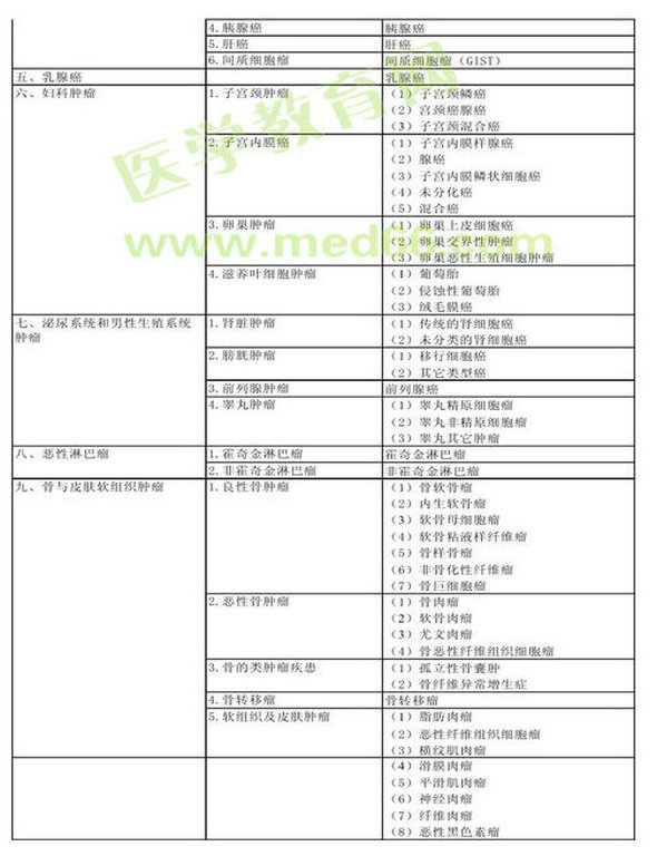 　　2013年腫瘤外科學(xué)考試大綱（專(zhuān)業(yè)代碼342）-專(zhuān)業(yè)實(shí)踐能力