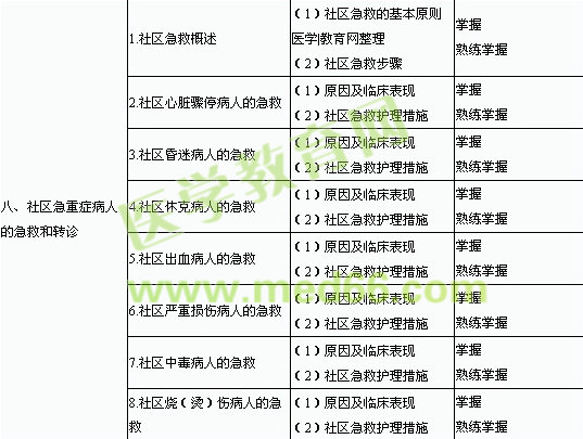 2013年主管護(hù)師考試大綱社區(qū)護(hù)理學(xué)