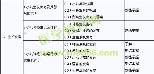 2013年主管護師考試大綱兒科護理學