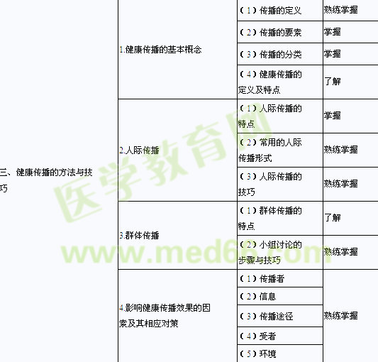 中級主管護師考試大綱