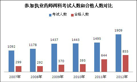 執(zhí)業(yè)藥師考試報考兩科人數和合格人數對比