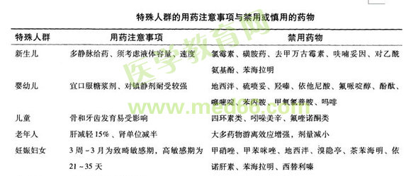 執(zhí)業(yè)藥師知識點特殊人群禁用或慎用藥